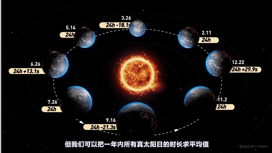 平太阳时随地球公转位置的不同而不同